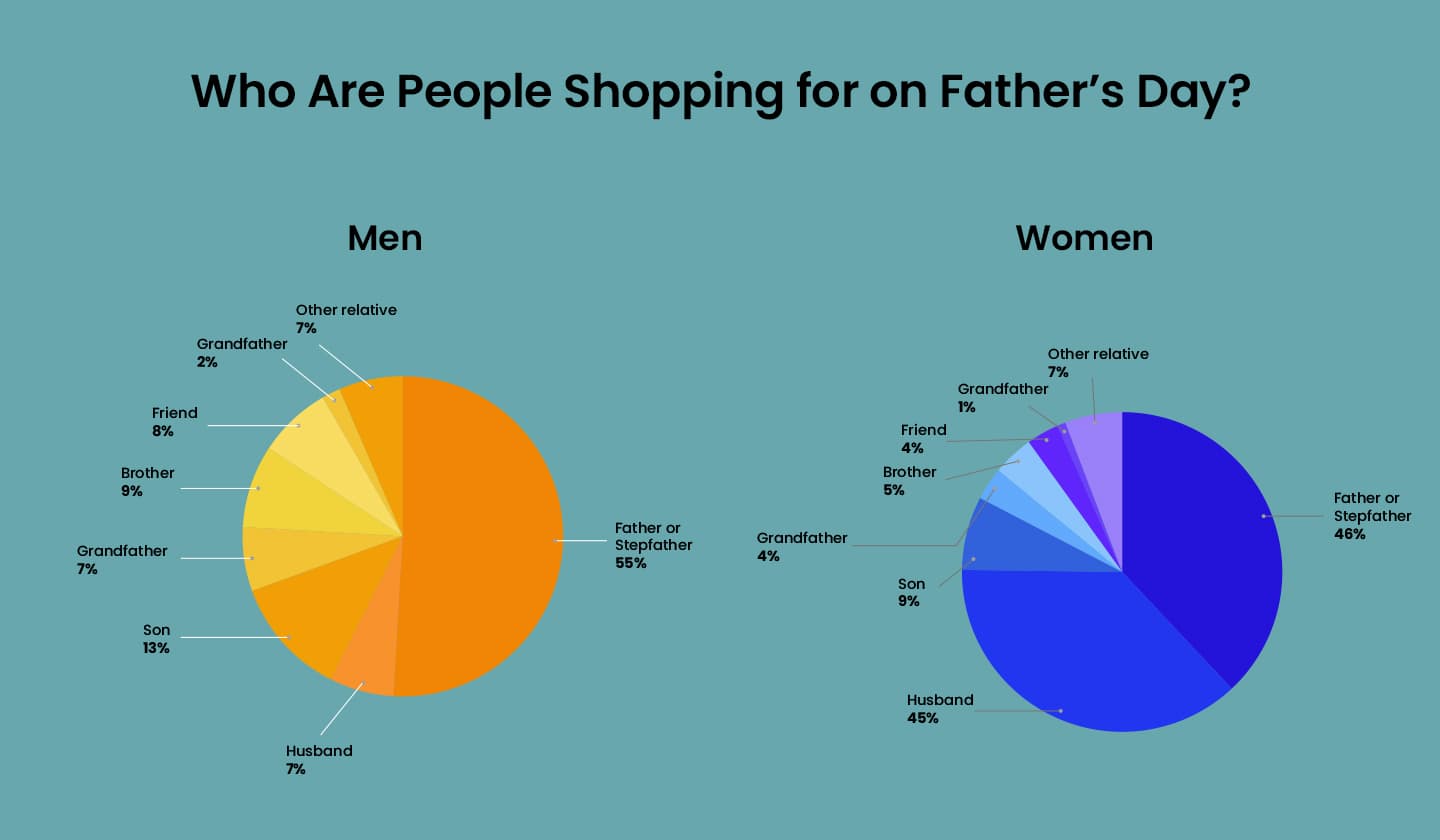 Who are people shopping for on Father’s Day?