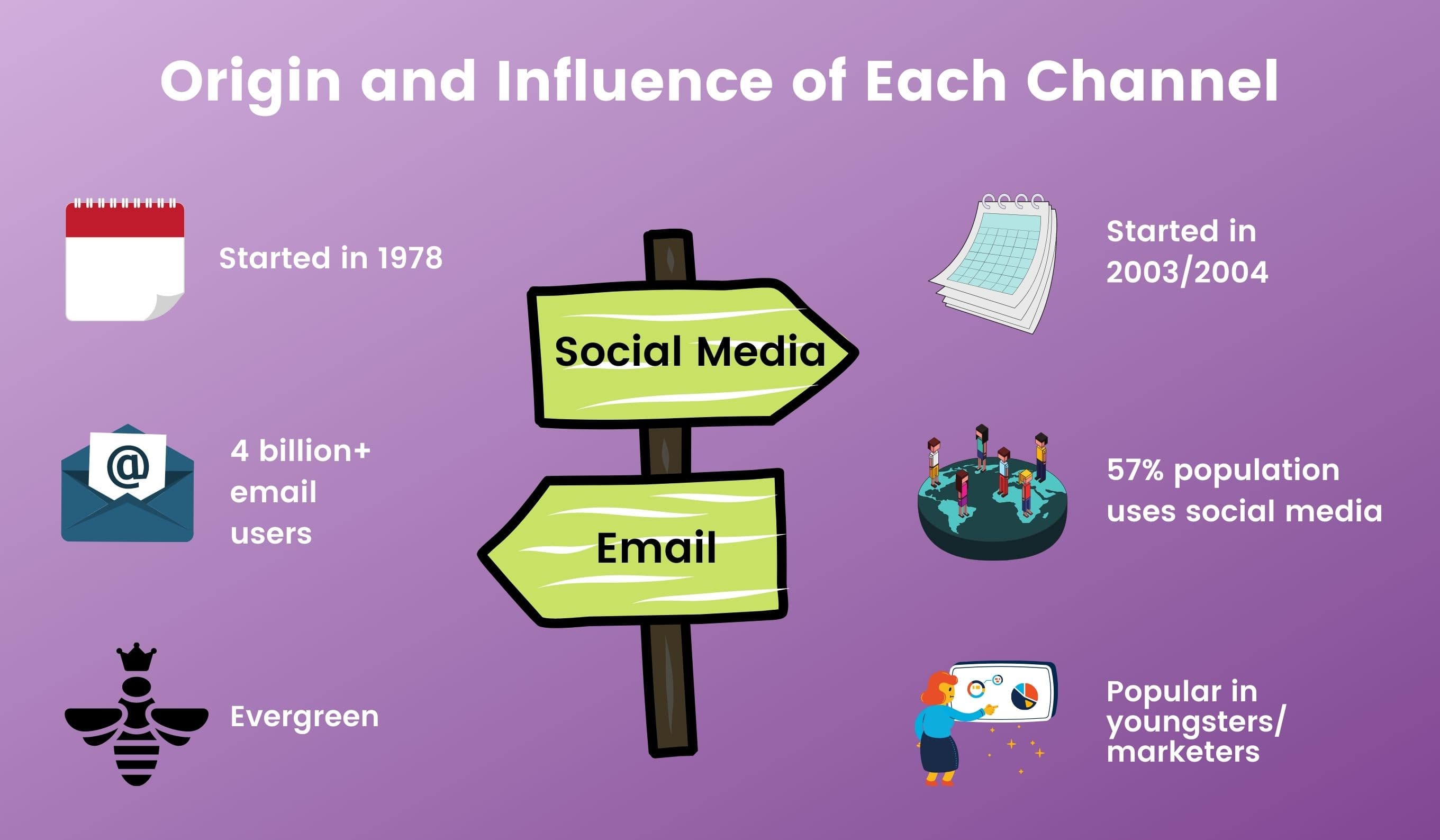 Evolution of email and social media marketing 