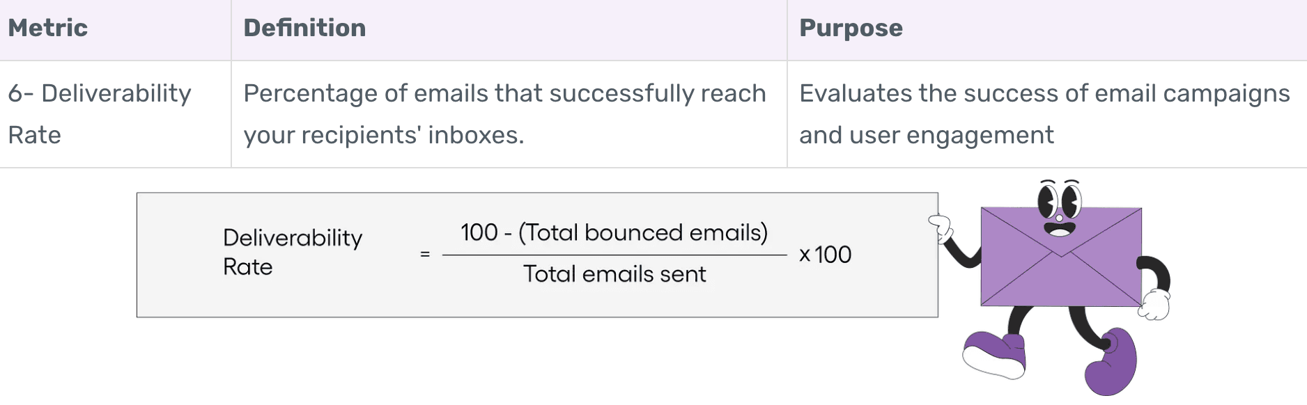 Deliverability Rate