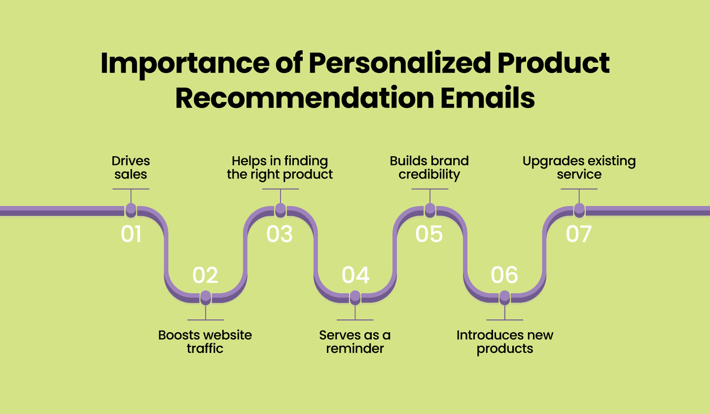 Importance of personalized recommendations emails.