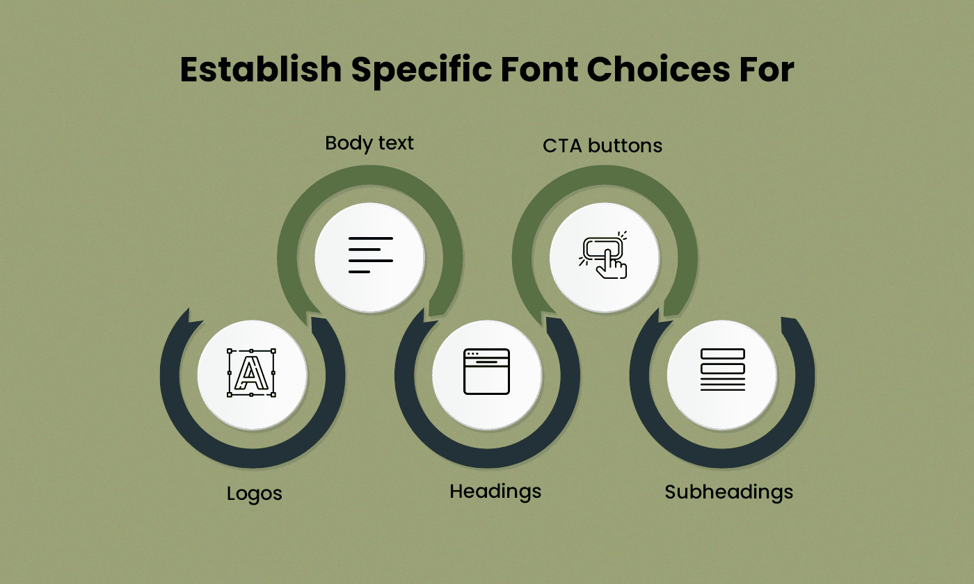 Establish specific font choices for logos, headings, subheadings, body text, and CTAs.