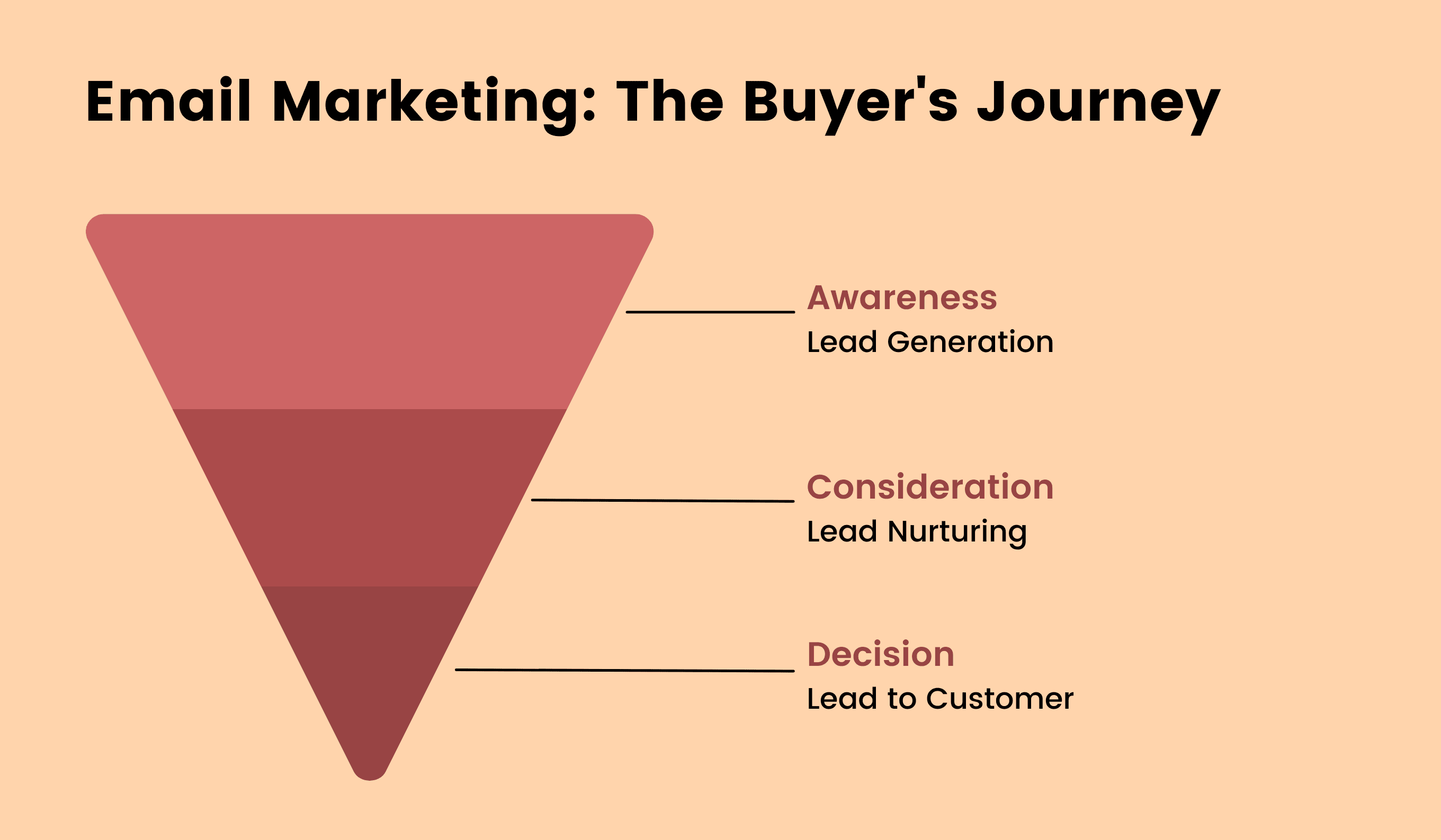 Email marketing and the buyer’s journey