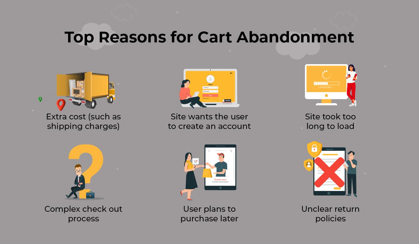 Reasons for cart abandonment