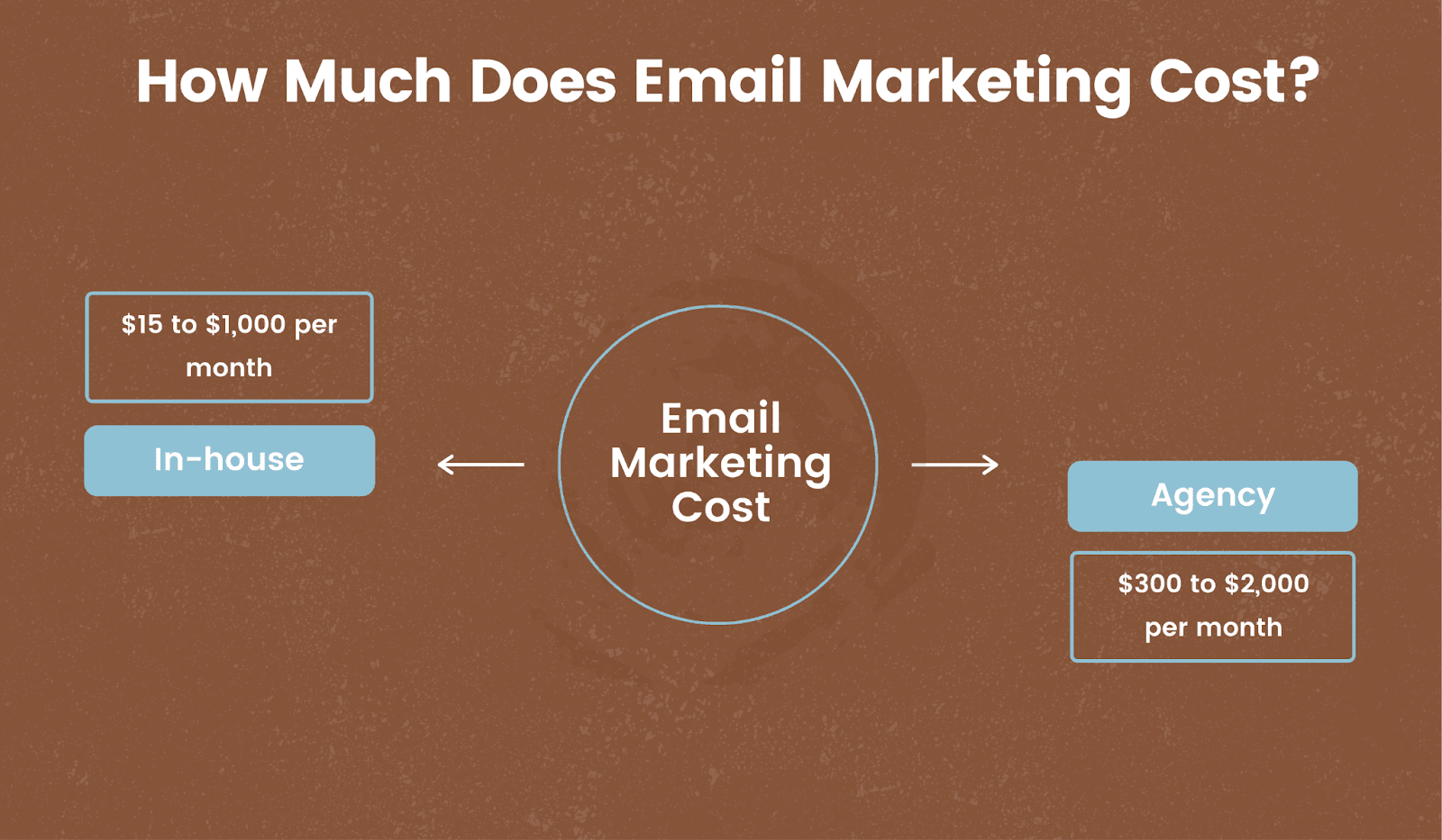 Email marketing cost