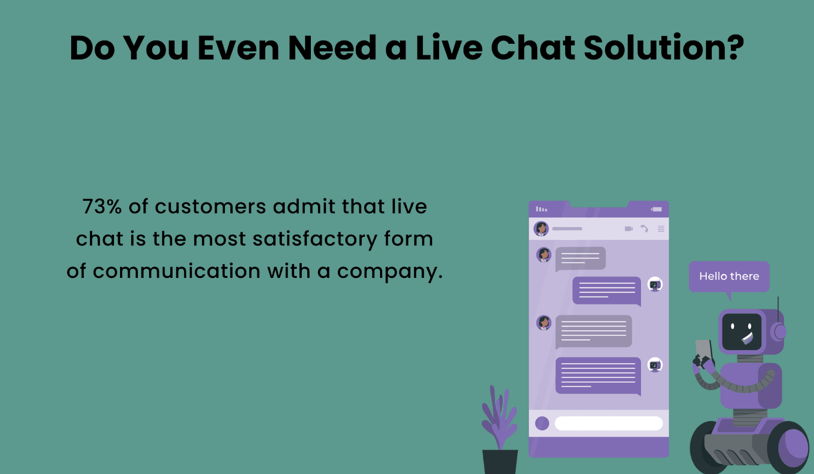 73% of customers prefer live chat to communicate with a company, making it a must-have tool for any company