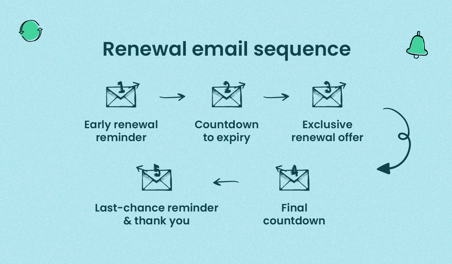 Renewal email sequence.