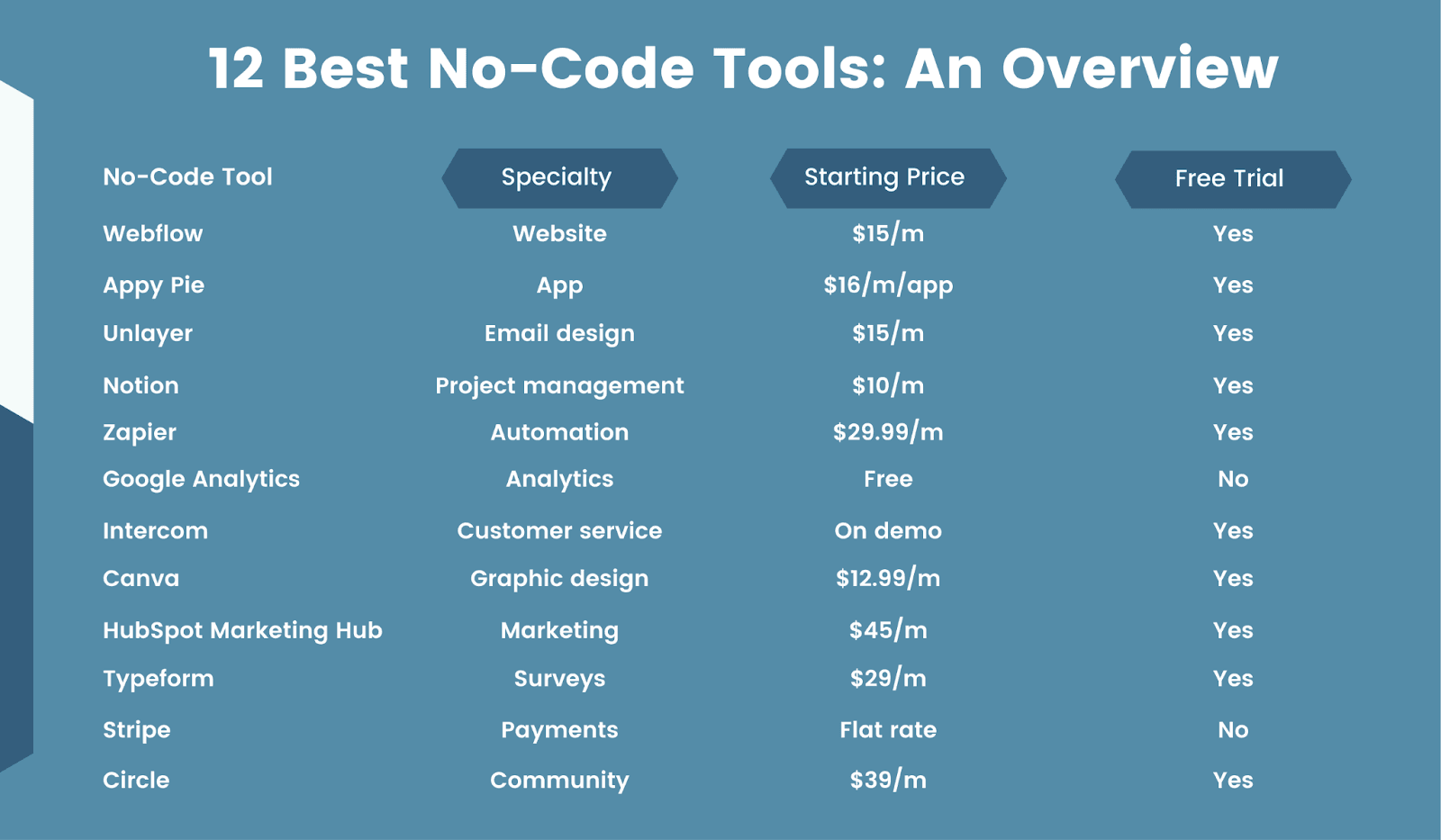 Summary of the best no-code tools