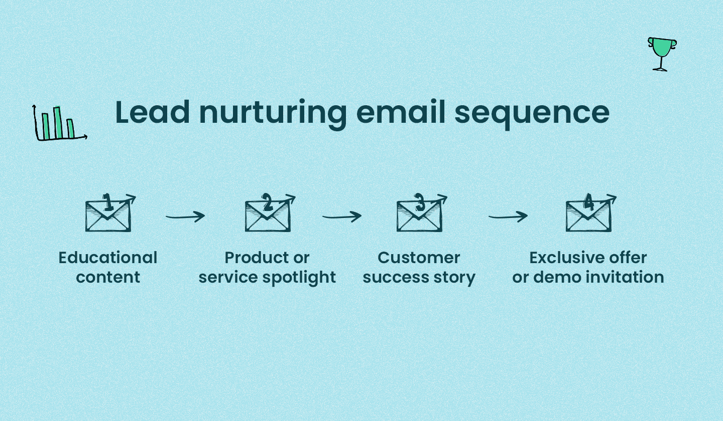 Lead nurturing email sequence.