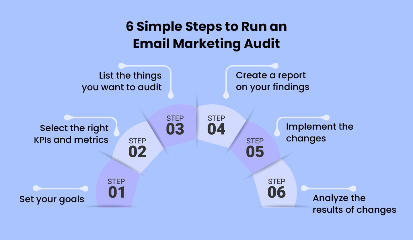 6 simple steps to run a successful email marketing audit. 