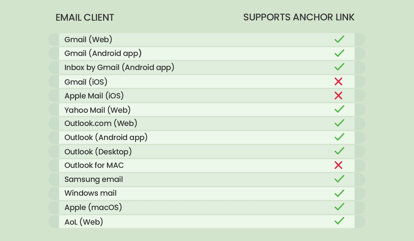 Email clients that support anchor links in emails. 