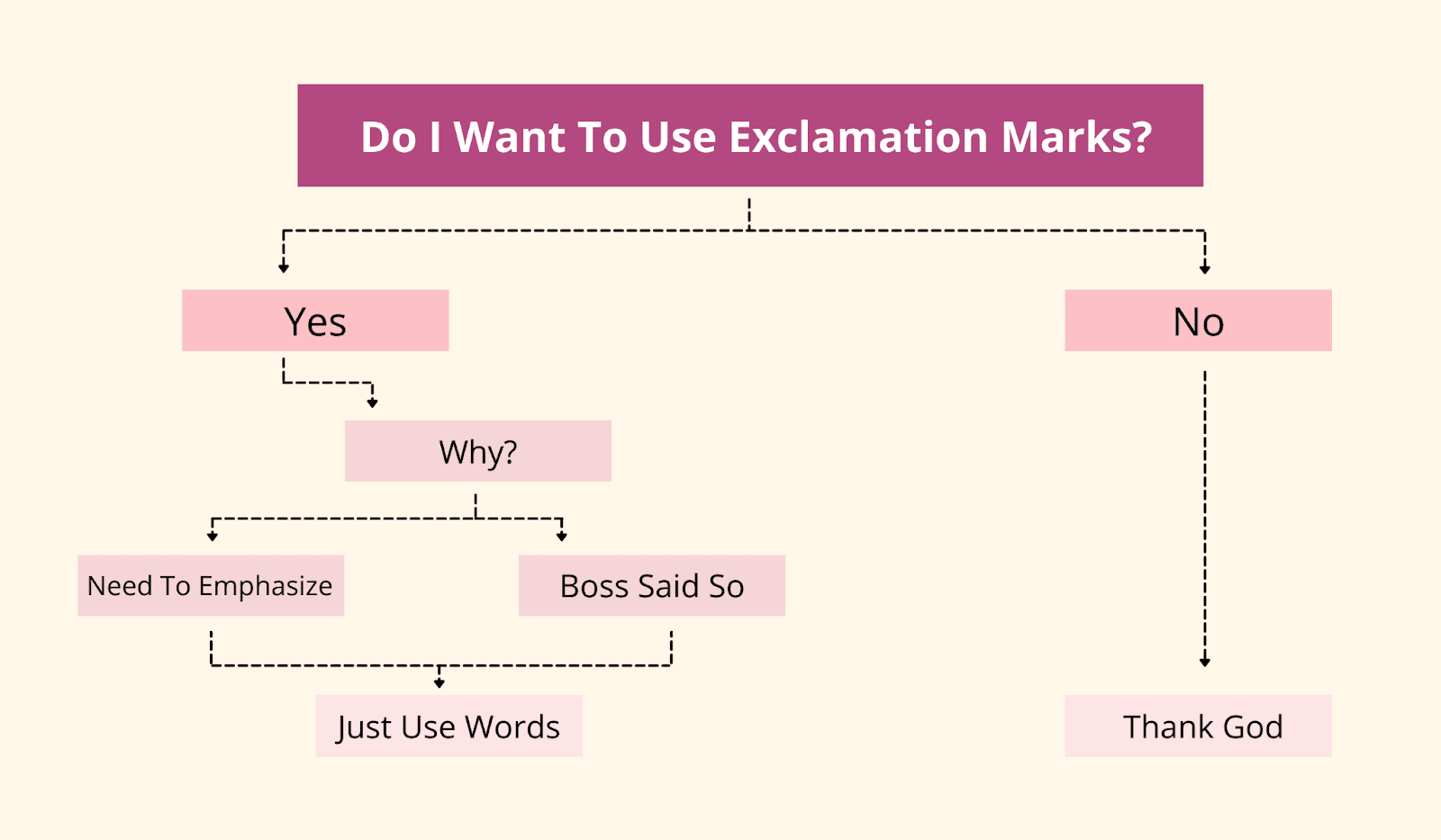 Flow-chart to decide if you should be using exclamation marks in emails?