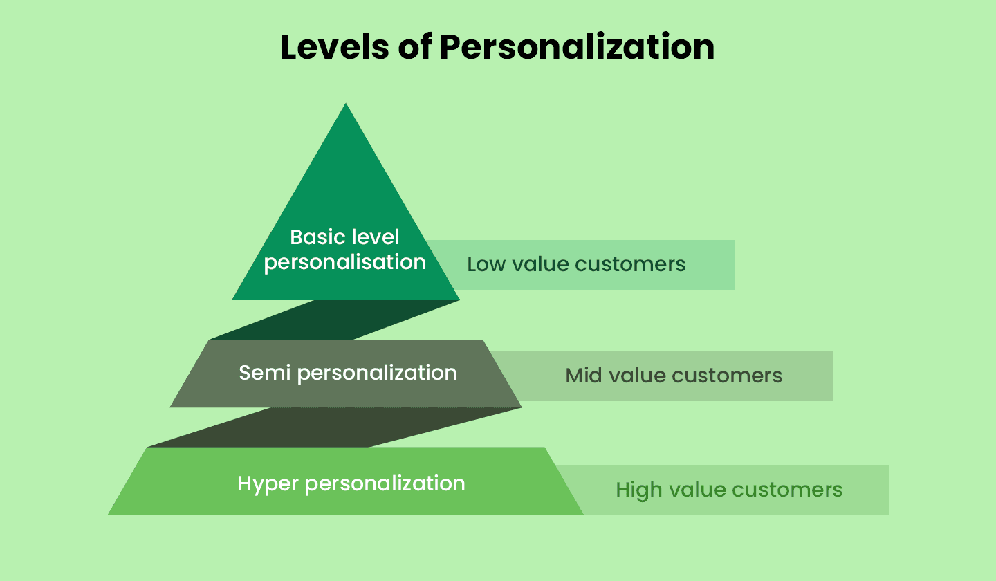 3 levels of email personalization