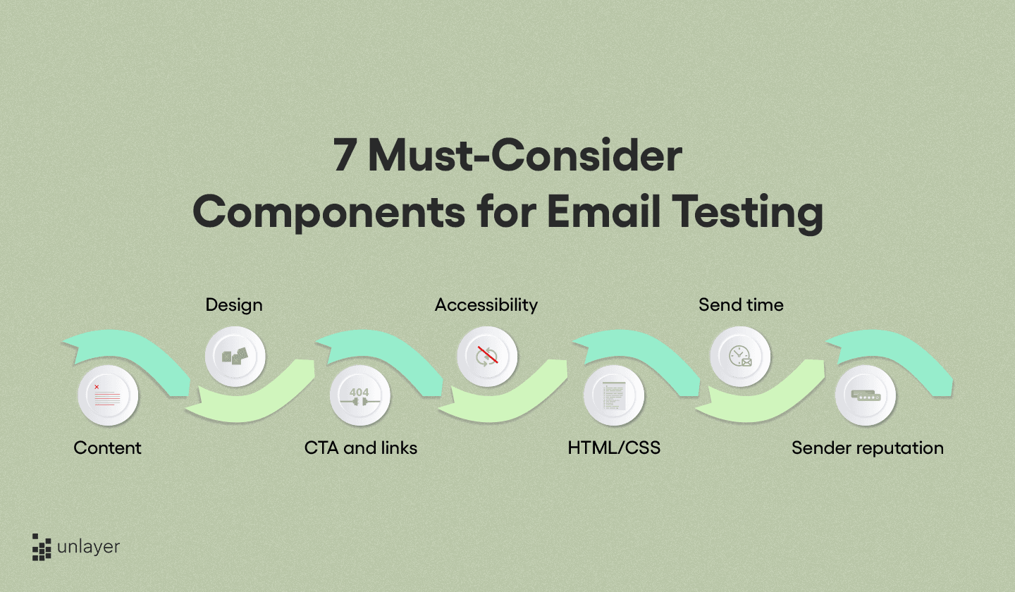 Key elements to consider while testing emails. 