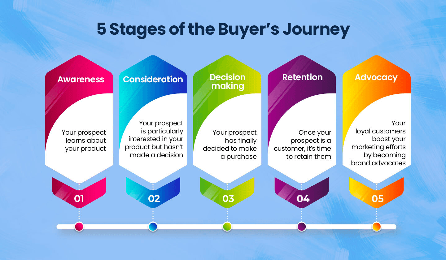 Five main stages of the buyer’s journey