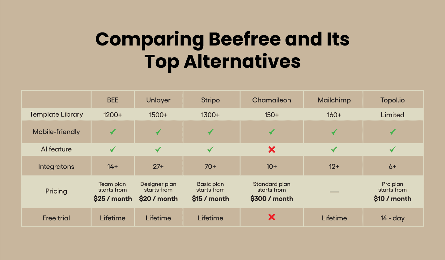 Comparing Beefree and its top alternatives