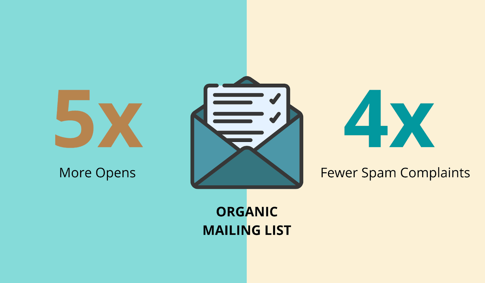 Organic mailing lists get higher open rates and less spam complaints