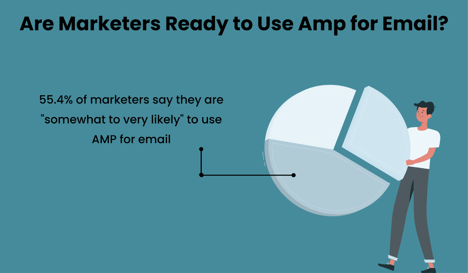 55.4% of marketers are ready to use AMP for email