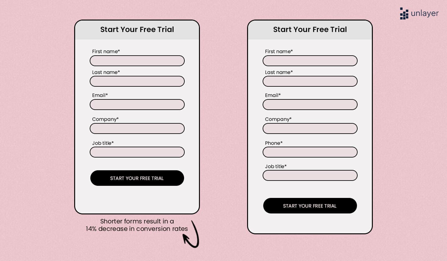 Longer forms convert more.