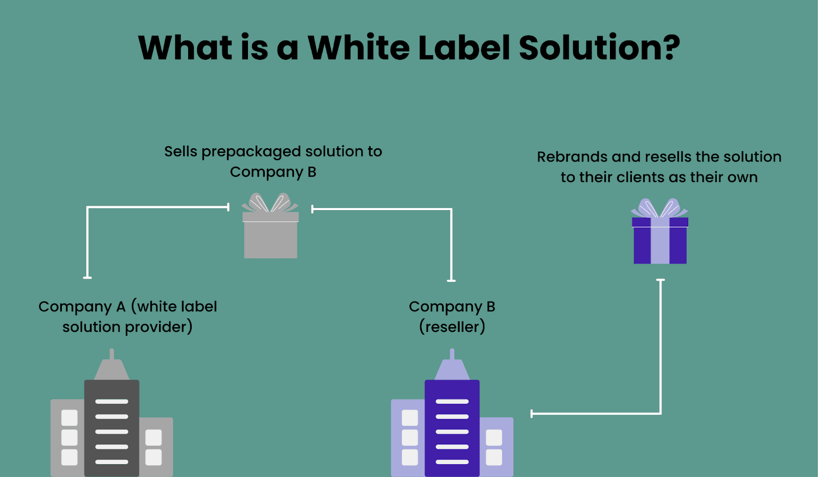 White labeling is when Company A develops a product and sells it to Company B, who then rebrands it and sells it forward