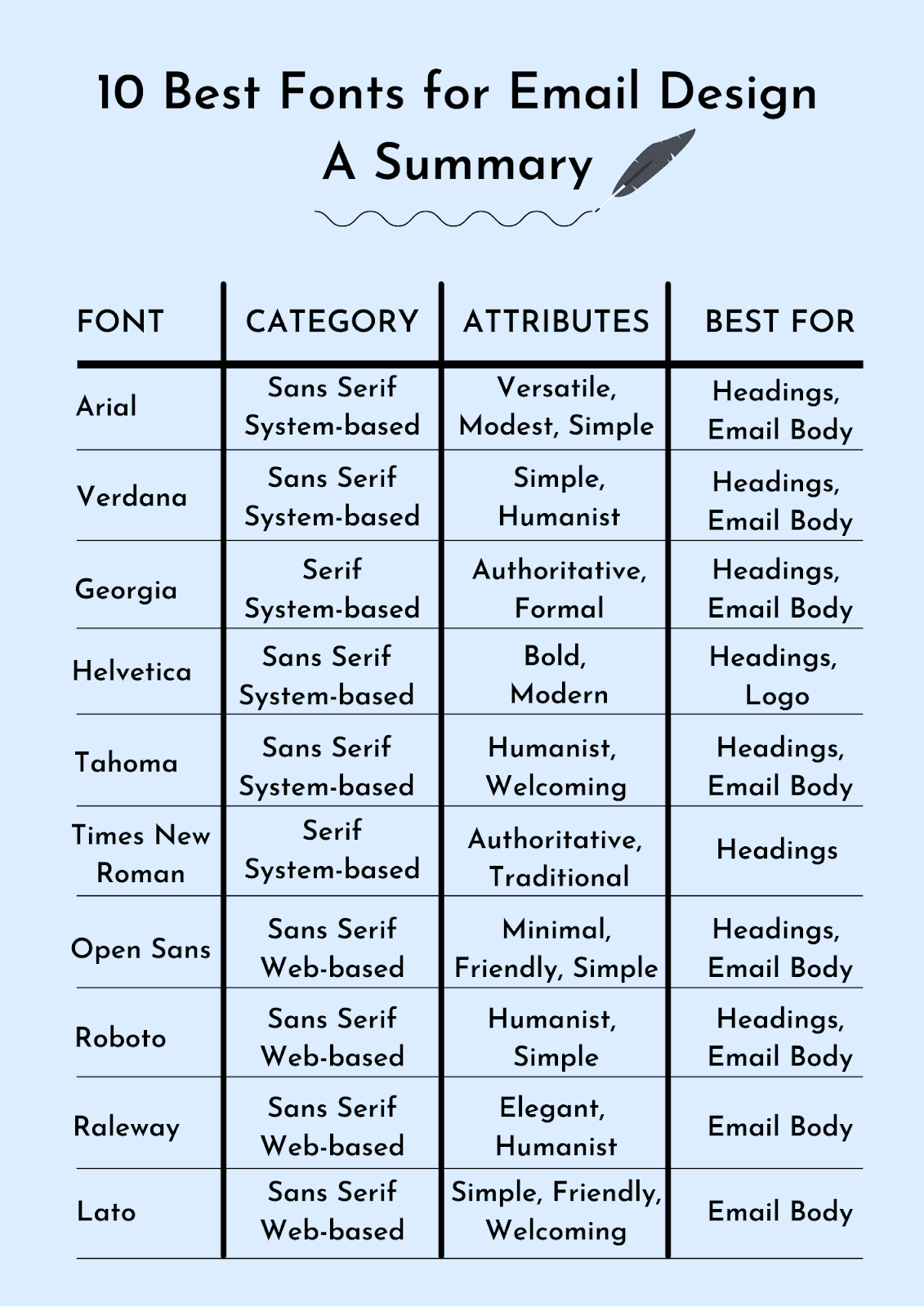 Summary and Comparison of the best fonts for email design